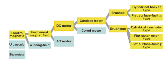 DC Coreless Motor Types