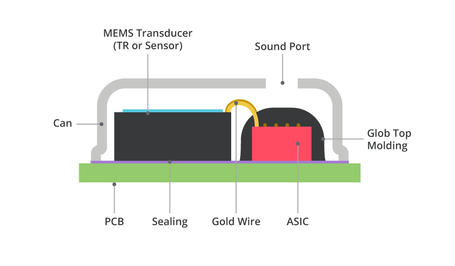 Diagram of a MEMS microphone construction