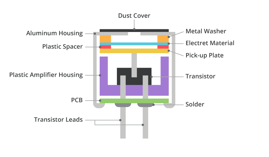 Diagram of an electret condenser microphone construction